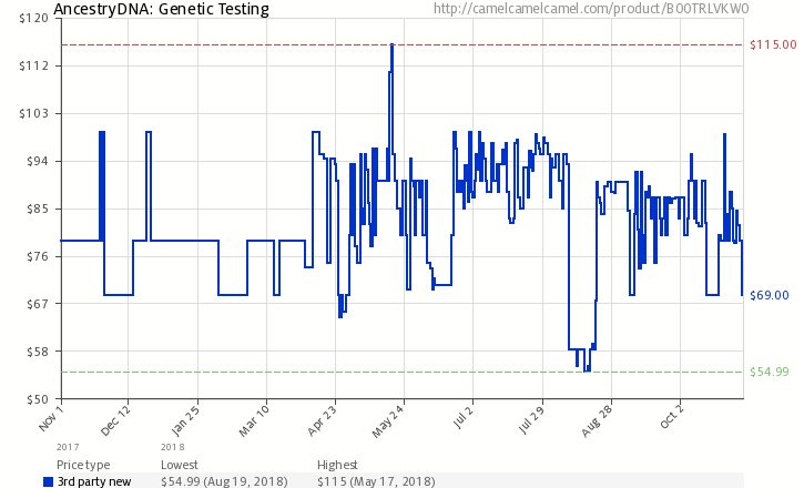 Ancestry DNA Black Friday